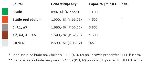 Ceny a kategórie vstupeniek v predaji
